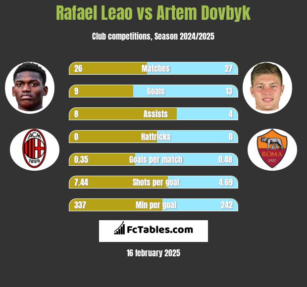 Rafael Leao vs Artem Dowbyk h2h player stats