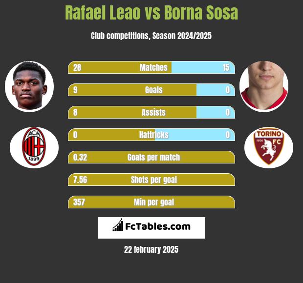 Rafael Leao vs Borna Sosa h2h player stats