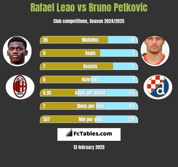 Rafael Leao vs Bruno Petkovic h2h player stats