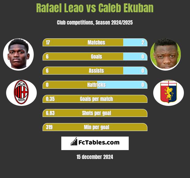 Rafael Leao vs Caleb Ekuban h2h player stats