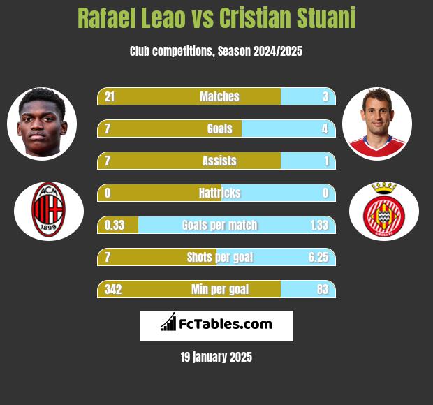 Rafael Leao vs Cristian Stuani h2h player stats