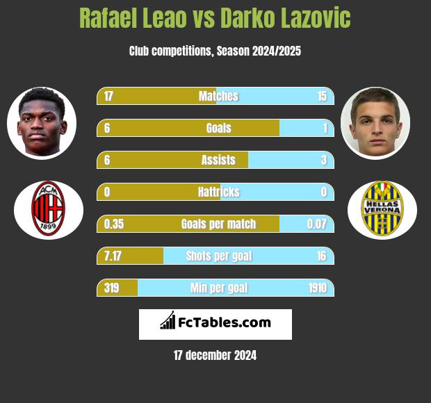 Rafael Leao vs Darko Lazovic h2h player stats