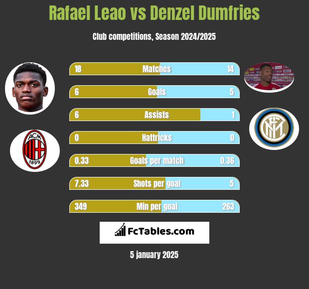 Rafael Leao vs Denzel Dumfries h2h player stats