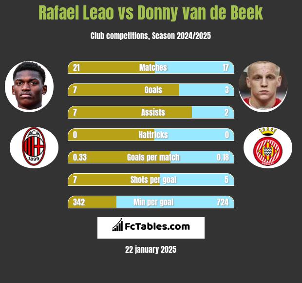 Rafael Leao vs Donny van de Beek h2h player stats