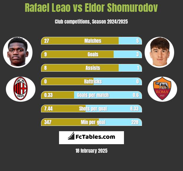 Rafael Leao vs Eldor Shomurodov h2h player stats