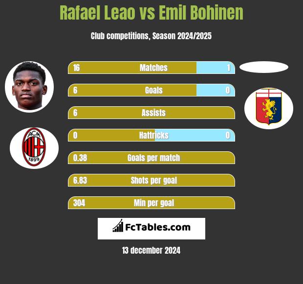 Rafael Leao vs Emil Bohinen h2h player stats