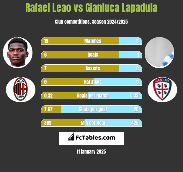 Rafael Leao vs Gianluca Lapadula h2h player stats