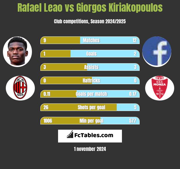 Rafael Leao vs Giorgos Kiriakopoulos h2h player stats