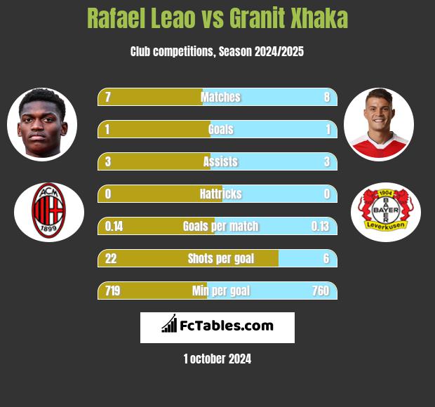 Rafael Leao vs Granit Xhaka h2h player stats