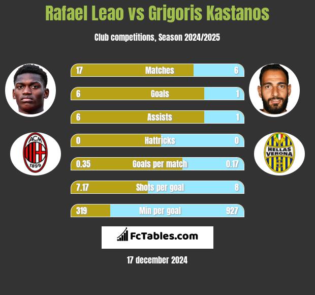 Rafael Leao vs Grigoris Kastanos h2h player stats