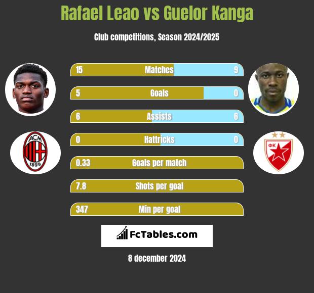 Rafael Leao vs Guelor Kanga h2h player stats