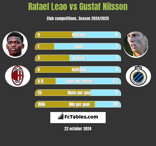 Rafael Leao vs Gustaf Nilsson h2h player stats