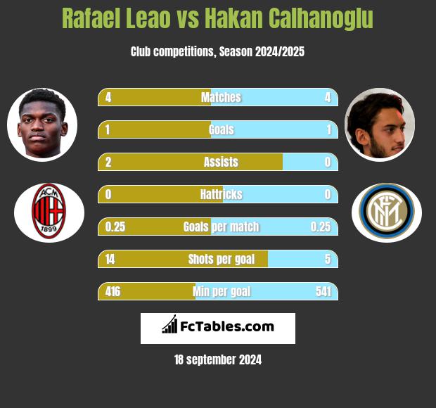 Rafael Leao vs Hakan Calhanoglu h2h player stats