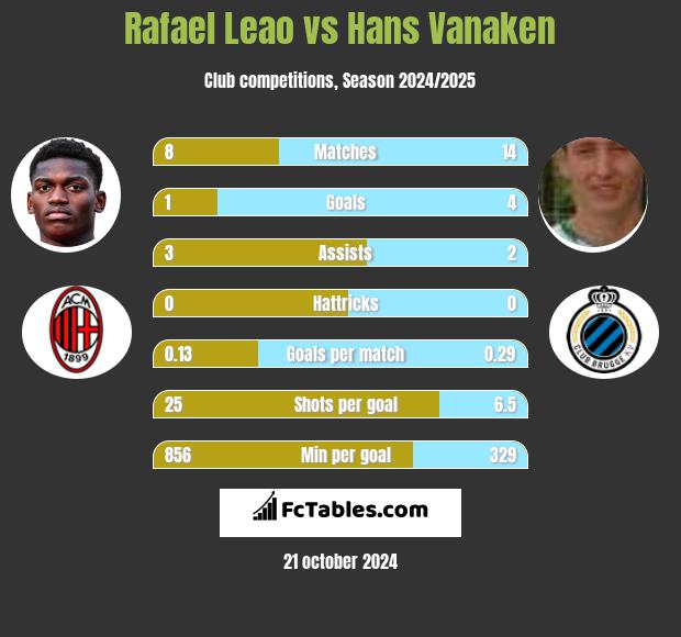 Rafael Leao vs Hans Vanaken h2h player stats