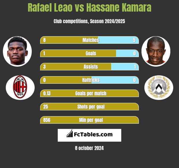 Rafael Leao vs Hassane Kamara h2h player stats