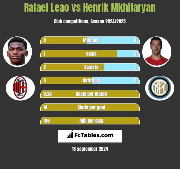 Rafael Leao vs Henrich Mchitarjan h2h player stats