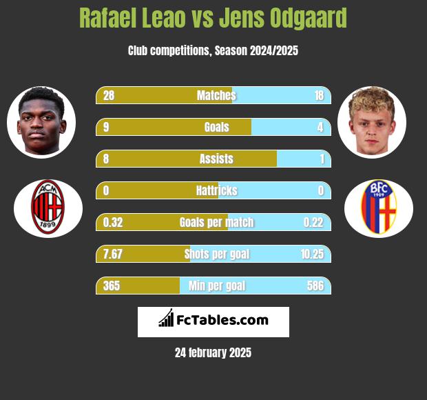 Rafael Leao vs Jens Odgaard h2h player stats