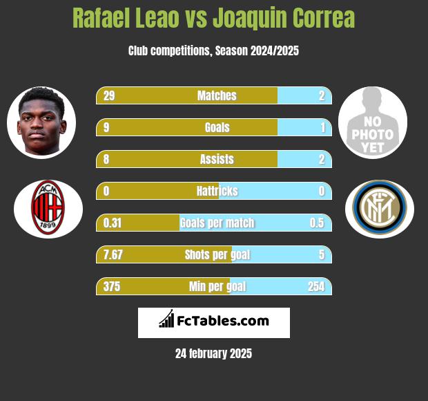 Rafael Leao vs Joaquin Correa h2h player stats