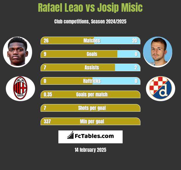 Rafael Leao vs Josip Misic h2h player stats