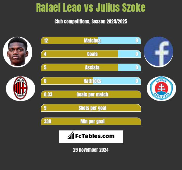 Rafael Leao vs Julius Szoke h2h player stats