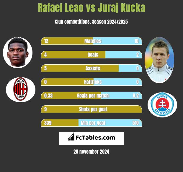 Rafael Leao vs Juraj Kucka h2h player stats