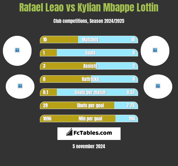 Rafael Leao vs Kylian Mbappe Lottin h2h player stats