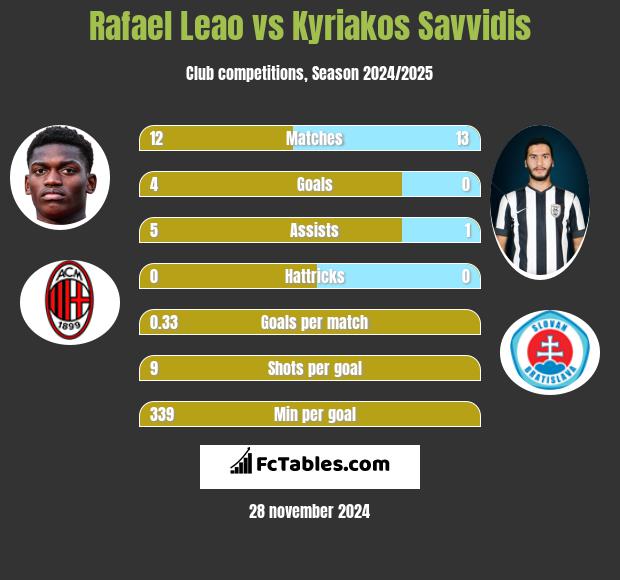 Rafael Leao vs Kyriakos Savvidis h2h player stats