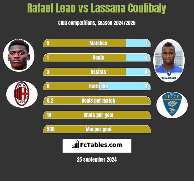 Rafael Leao vs Lassana Coulibaly h2h player stats