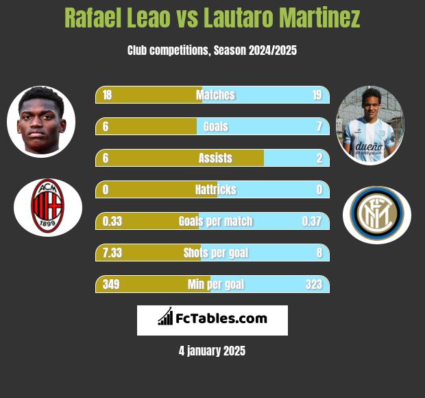 Rafael Leao vs Lautaro Martinez h2h player stats