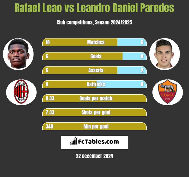 Rafael Leao vs Leandro Daniel Paredes h2h player stats