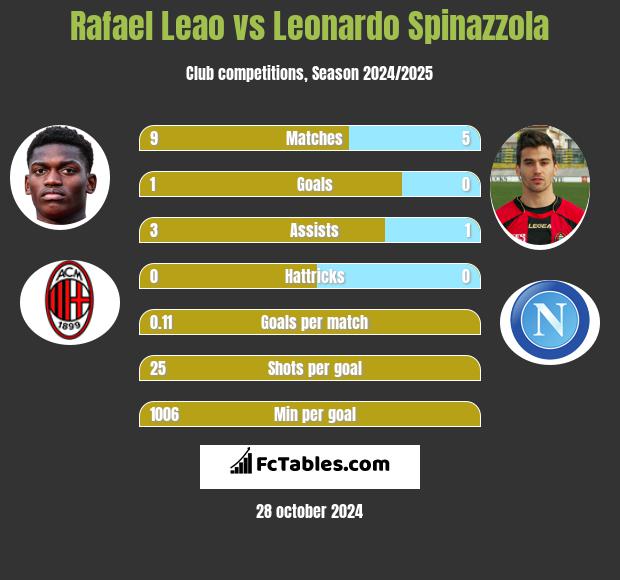 Rafael Leao vs Leonardo Spinazzola h2h player stats