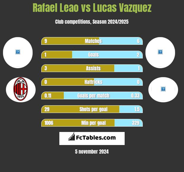 Rafael Leao vs Lucas Vazquez h2h player stats