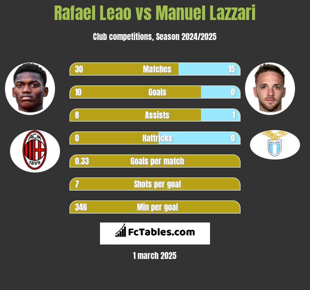 Rafael Leao vs Manuel Lazzari h2h player stats