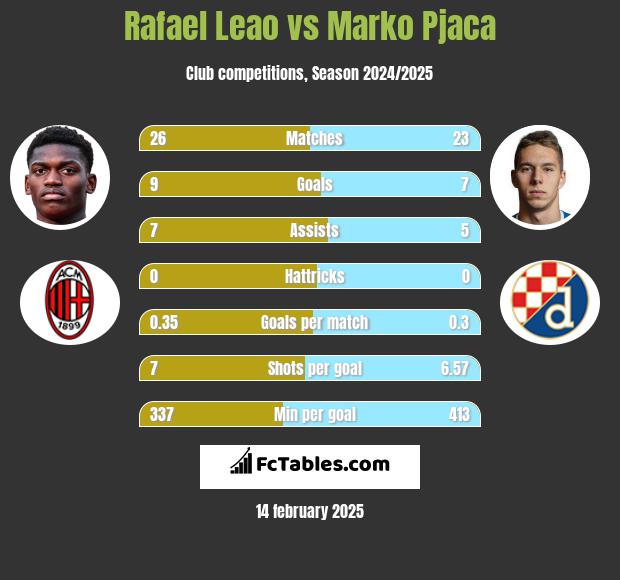 Rafael Leao vs Marko Pjaca h2h player stats