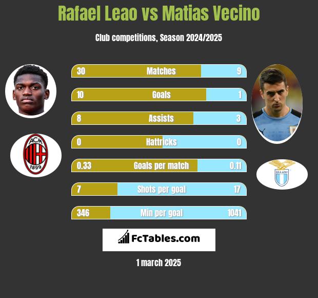 Rafael Leao vs Matias Vecino h2h player stats