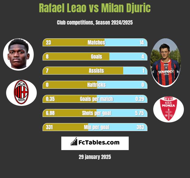 Rafael Leao vs Milan Djuric h2h player stats