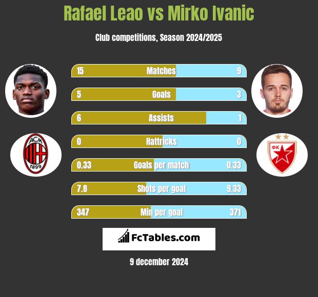 Rafael Leao vs Mirko Ivanic h2h player stats