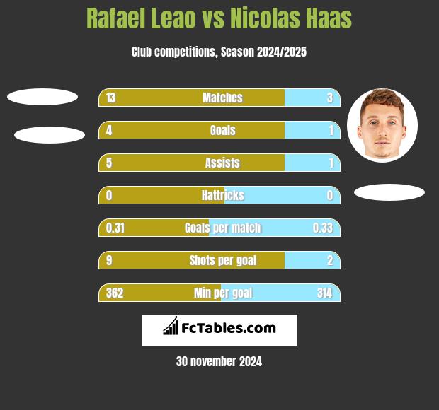 Rafael Leao vs Nicolas Haas h2h player stats