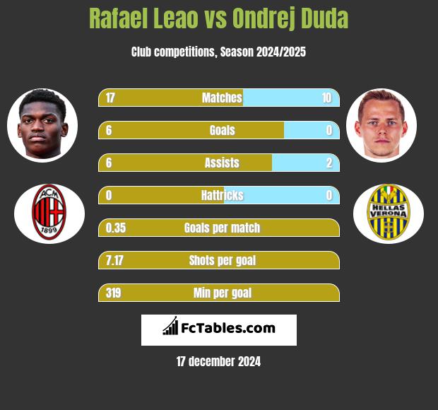 Rafael Leao vs Ondrej Duda h2h player stats