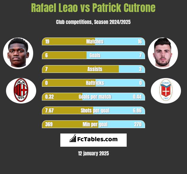 Rafael Leao vs Patrick Cutrone h2h player stats