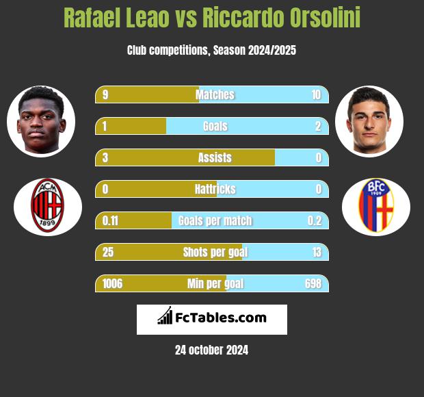 Rafael Leao vs Riccardo Orsolini h2h player stats