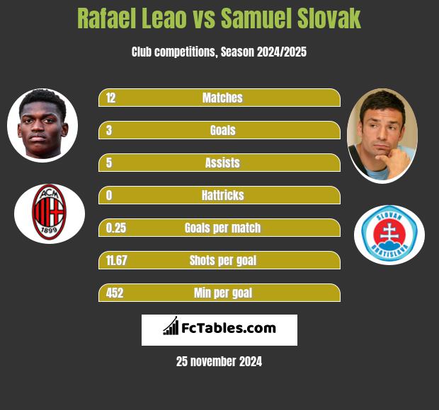 Rafael Leao vs Samuel Slovak h2h player stats