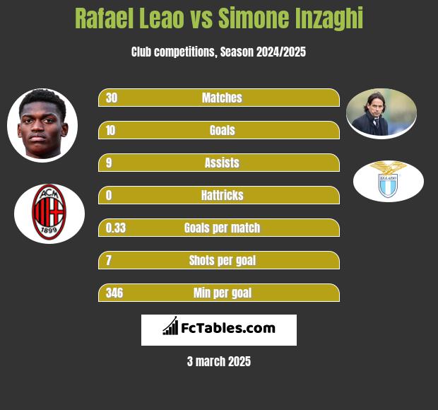 Rafael Leao vs Simone Inzaghi h2h player stats