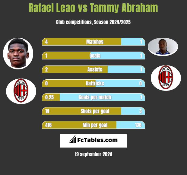 Rafael Leao vs Tammy Abraham h2h player stats