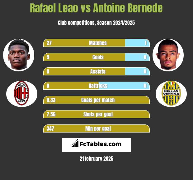 Rafael Leao vs Antoine Bernede h2h player stats