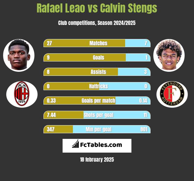 Rafael Leao vs Calvin Stengs h2h player stats