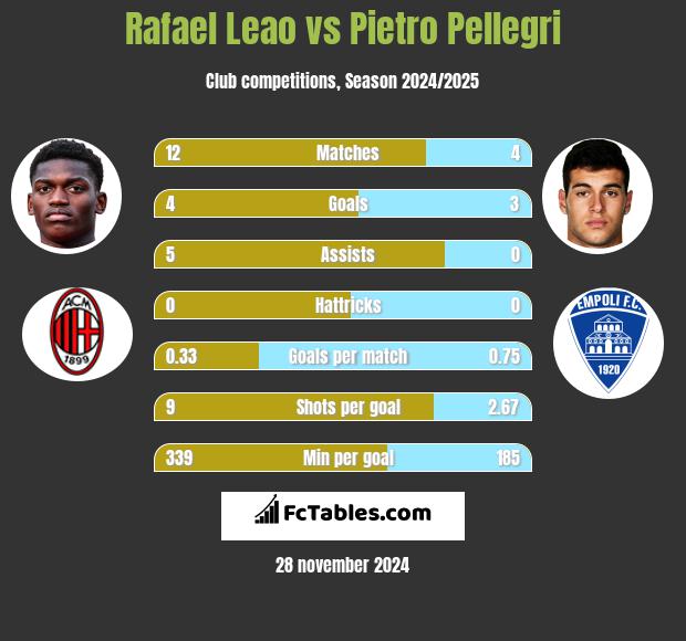 Rafael Leao vs Pietro Pellegri h2h player stats