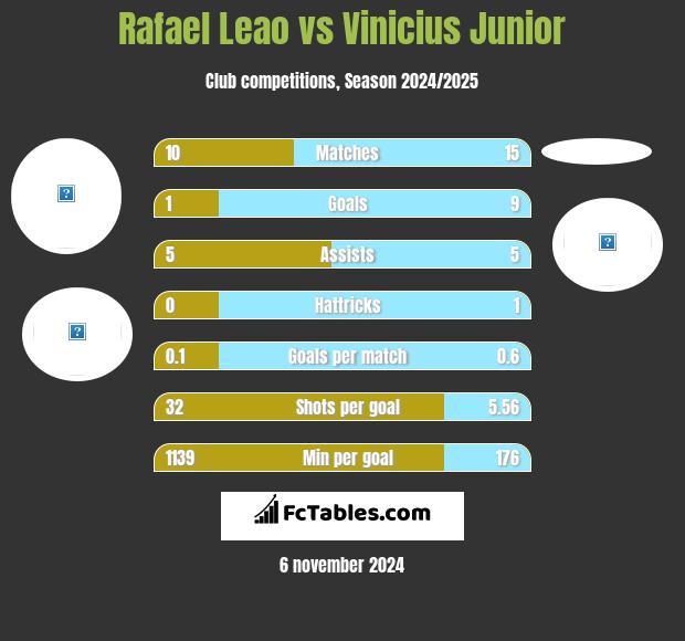 Rafael Leao vs Vinicius Junior h2h player stats