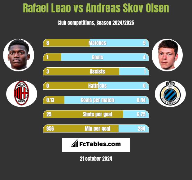 Rafael Leao vs Andreas Skov Olsen h2h player stats