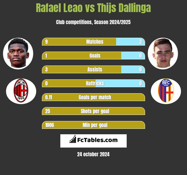 Rafael Leao vs Thijs Dallinga h2h player stats